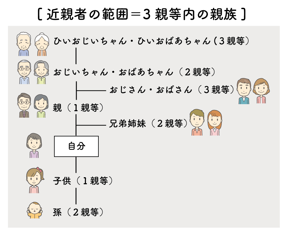 近親者の範囲＝三親等内の親族